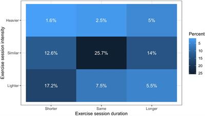 When Pandemic Hits: Exercise Frequency and Subjective Well-Being During COVID-19 Pandemic